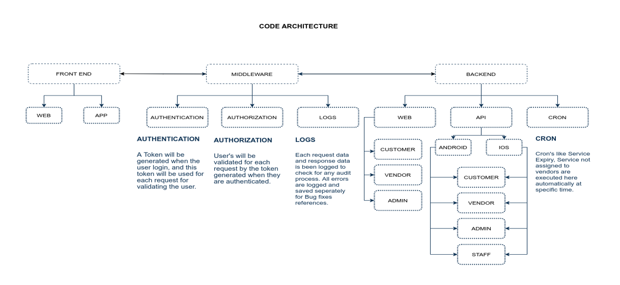 Code Architecture